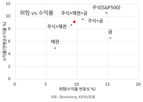 개별 자산의 투자와 '분산투자' 효과를 보여주는 자료.
